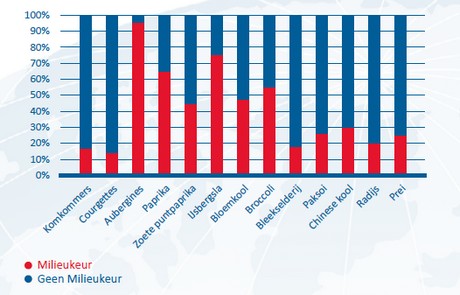 Superunie: aandeel PlanetProof/Milieukeur. Stand van zaken eind 2017